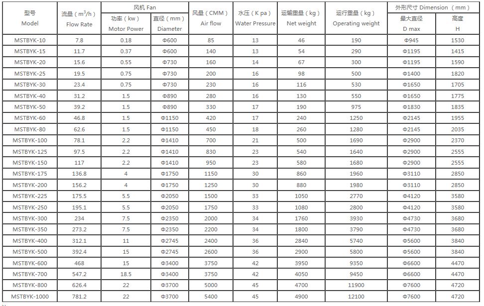 MSTYK-B 技術(shù)參數(shù) -- 玻璃鋼圓形開塔選型表